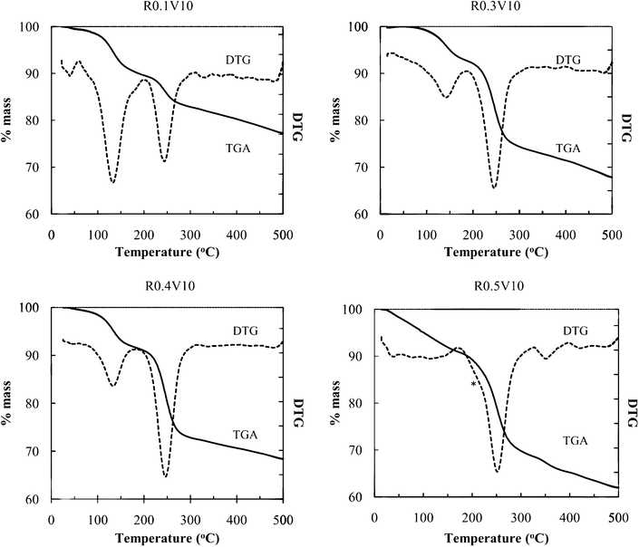 
          TGA of nanocomposites with different PEO compositions (* loss shoulder ascribed to surface PEO) DTG indicates the first derivative of TGA curves.