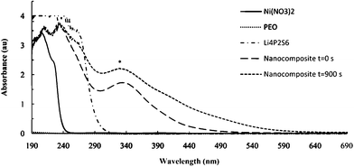 
          UV-visible spectra of some reactants and products of the template reactions. The absorbance at 330 nm (*) is used to monitor nanocomposite formation.