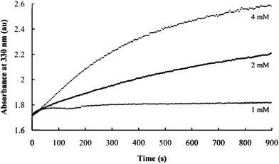 Effect of Ni2+ and PEO concentrations on the rate of nanocomposite formation. Curves are obtained using the indicated Ni2+ concentrations.