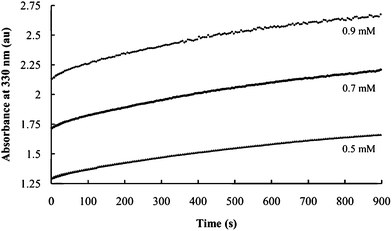Effect of P4S64− concentration on the rate of nanocomposite formation. Curves are obtained using the indicated P4S64− concentrations.