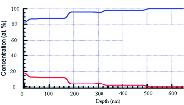 
            RBS of a glass slide coated with ZnO NPs. The red line is the ZnO NPs and the blue line stands for the glass components (Si, O, Na, Mg). No signal of ZnO was detected for the uncoated glass (data not shown).