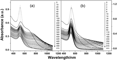 Time-dependent UV-vis spectra of zwitterion-modified binary Au NP mixtures (1 : 1, in volume): (a) 4/16 and (b) 16/70 nm binary mixtures upon the addition of 0.5 and 0.09 mol dm−3 NaCl, respectively.
