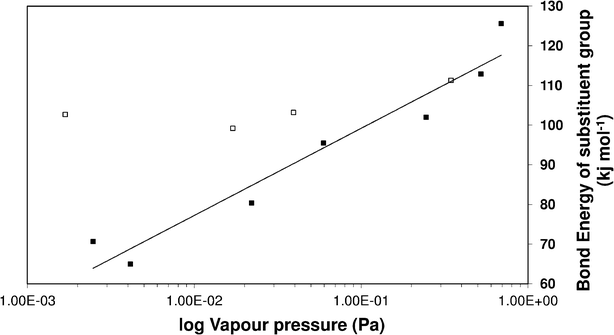 Vapour pressure of ortho substituted benzoic acids vs. bond enthalpy of the substituent group on a benzene ring. ■ excludes electron donating groups (ERG) and large functional groups, □ ERG and large groups.