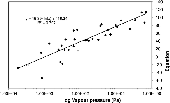 Sub-cooled liquid vapour pressure of substituted benzoic acids vs.eqn (5). () Literature and measurement data used to fit eqn (5), (□) measurements made to test SAR predictions.