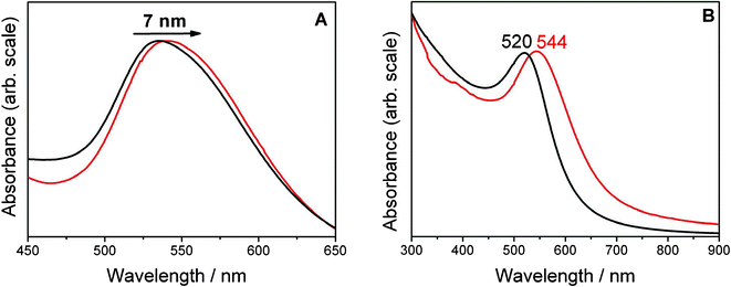 A: Normalized UV-Vis absorption spectra of 60 nm gold colloid stabilized by citrate (black) and N749 (red), the SPR band of the gold colloid shifts markedly by 7 nm upon ligand exchange. B: SPR band of the organosol (black), redshift of the SPR band by 24 nm after PTR (red).