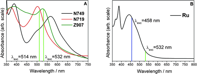UV-vis absorption spectra of 10−4 M solutions of N749, N719, Z907 (A) and Ru (B). The RR excitation laser lines at 532, 514, and 458 nm and the SERS excitation wavelength at 532 nm, in resonance with the dye but also with the surface plasmon resonance of AuNPs, are displayed as vertical lines.