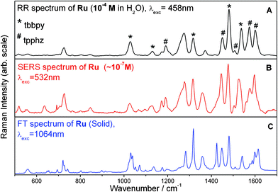 Comparison of RR (A), SERS (B) (Ru stabilized AuNPs obtained from PTR), and FT-Raman (C) spectra for Ru. Raman bands which can be assigned to the tbbpy ligand are marked by a * while tpphz bands are labelled with a #, according to the literature.31