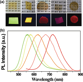 (a) Photographs of CEC films incorporated 10 wt% CuInS2 based QDs with different emission under visible light; (b) corresponding PL spectra of composite films.