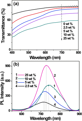 UV-vis spectra (a) and PL emission spectra (b) of hybrid composite films with QDs contents of 2.5 wt%, 5.0 wt%, 10 wt%, 25 wt% at a thickness of 0.5 mm.
