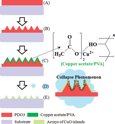 Schematic outline of the procedure used to create the 1D and 2D arrays of CuO islands: (A) the spin-coating of PDO3 film; (B) the inscribing of SRG using two coherent interfering laser beams; (C) the spin-coating of copper acetate–PVA composites on SRG; (D) collapse phenomenon of SRG and copper acetate–PVA toward SRG groove; (E) the formation of 1D and 2D arrays of CuO islands.