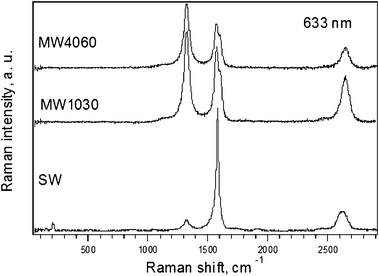 Raman spectra of MW4060, MW1030 and SW samples (from top to bottom) excited by 1.96 eV laser excitation energy. The spectra are offset for clarity but the intensity scale is the same for all spectra.