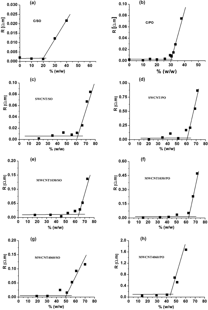 Dependence of the resistivity on content of binder in % (w/w) for eight different carbon paste mixtures. (a) “C/SO” type; (b) “C/PO” type; (c) “SWCNT/SO” type; (d) “SWCNT/PO” type; (e) “MWCNT1030/SO” type; (f) “MWCNT1030/PO” type; (g) “MWCNT4060/SO” type; (h) “MWCNT4060/PO” type; in all carbon paste mixtures, the content of the binder varied from 0–60% (v/v).