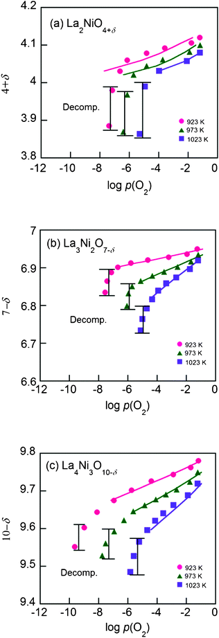 The isotherms of the Lan+1NinO3n+1 (n = 1, 2, and 3)–YSZ at 923–1023 K, (a) La2NiO4+δ, (b) La3Ni2O7−δ and (c) La4Ni3O10−δ. The solid curves are fitting curves calculated by the proposed defect model using data only before decomposition.
