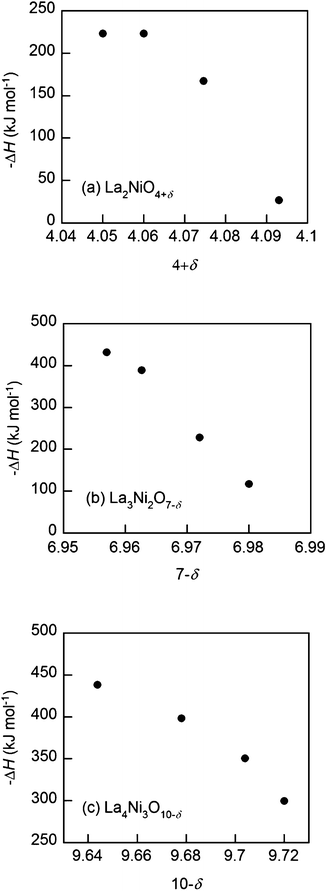 Partial molar enthalpy of oxidation (−ΔH) at 973 K of the Lan+1NinO3n+1 (n = 1, 2, and 3)–YSZ, (a) La2NiO4+δ, (b) La3Ni2O7−δ and (c) La4Ni3O10−δ.