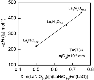 Partial molar enthalpy of oxidation (−ΔH) at 973 K of the Lan+1NinO3n+1 (n = 1, 2, and 3)–YSZ at p(O2) = 10−5 atm.