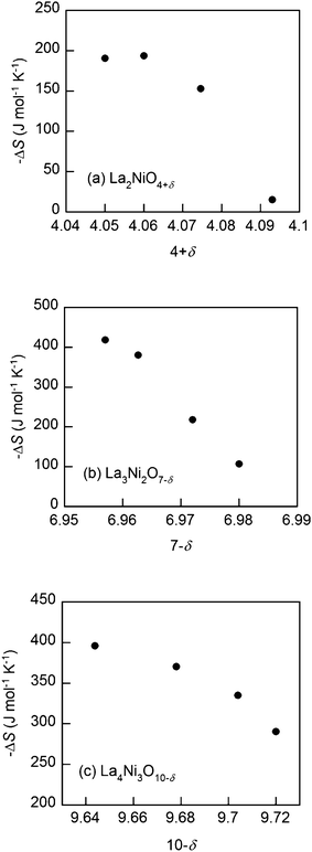 Partial molar entropy of oxidation (−ΔS) at 973 K of the Lan+1NinO3n+1 (n = 1, 2, and 3)–YSZ, (a) La2NiO4+δ, (b) La3Ni2O7−δ and (c) La4Ni3O10−δ.