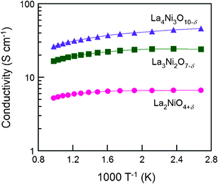 The electrical conductivity of Lan+1NinO3n+1 (n = 1, 2, and 3)–YSZ at various temperatures from 1023 K to 373 K in air, (●) La2NiO4+δ, (■) La3Ni2O7−δ, and (▲) La4Ni3O10−δ.