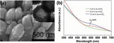 (a) SEM and TEM image (inset) of 4 wt% Au-InVO4 microspheres; (b) UV-vis spectra of 2, 4, 7.5 wt% Au-InVO4 samples.