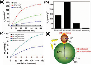 (a) Plots of photocatalytic H2 evolution amount versus irradiation (λ > 420 nm) time for different samples; (b) Comparison of H2 evolution amount of for Au-InVO4 and Pt-InVO4 samples after 3 h irradiation; (c) Photocatalytic H2 evolution for 4 wt% Au-InVO4 and 4 wt% Pt-InVO4 under irradiation at 460 ± 20 nm and 500 ± 20 nm; (d) Schematic illustration of the plasmon-enhanced photocatalytic process for H2 evolution on the Au-InVO4 hybrid structure, in which H2A and HA• refer to ascorbic acid and the ascorbate radical, respectively.