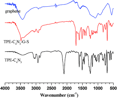 IR spectra of TPE–C4N3, graphene and TPE–C4N3–G–S.