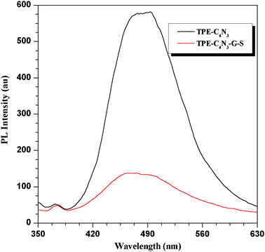 Fluorescence spectra of TPE–C4N3 and TPE–C4N3–G–S in a H2O/THF mixture with 99% of water (v/v).