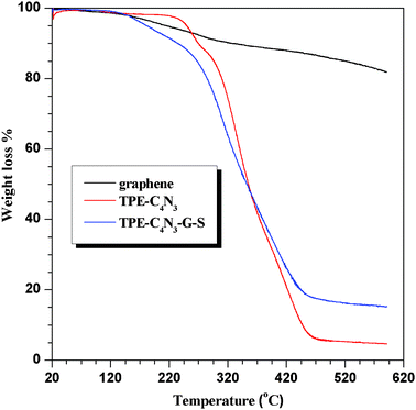 Thermo-gravimetric analysis of graphene, TPE–C4N3 and TPE–C4N3–G–S.