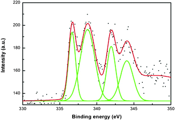 X-Ray photoemission spectra of Pd nanoparticle decorated polypyrrole-coated cellulose fibers, prepared using a medium concentration of pyrrole (1.441 M) and ignited under microwave irradiation for 1 min.