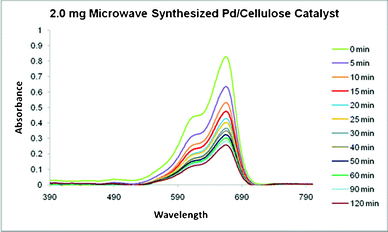 The absorption spectra of methylene blue in the presence of microwave-ignited Pd/polypyrrole-cellulose over time.