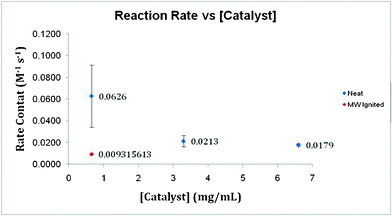 A comparison of the overall reaction rate k with varying catalyst concentration. Additionally, microwave-ignited catalyst k value is presented.