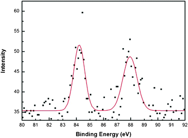 X-Ray photoemission spectrum of Au nanoparticle decorated polypyrrole-coated cellulose fibers prepared using a medium concentration of pyrrole (1.441 M).