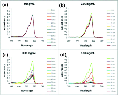 The UV-Visible spectra of various amounts (a. 0 mg mL−1; b. 0.66 mg mL−1; c. 3.30 mg mL−1; d. 6.60 mg mL−1) of Pd/pyrrole-cellulose throughout standard reaction conditions.