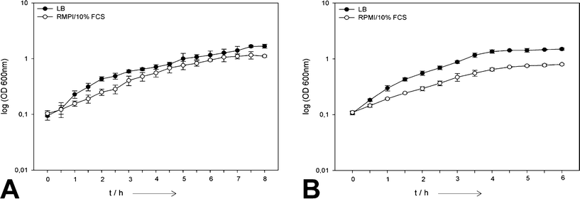 Comparison of the growth of planktonic E. coli (A) and S. aureus (B) cells in LB and RPMI/10% FCS in the absence of silver (N = 6).