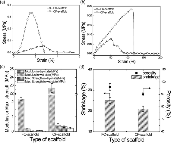 Stress–strain curves of the FC- and CF-alginate scaffolds in the (a) dry and (b) wet states. (c) The Young's modulus and maximum strength of the scaffolds. (d) The shrinkage and porosity of the FC- and CF-scaffolds.