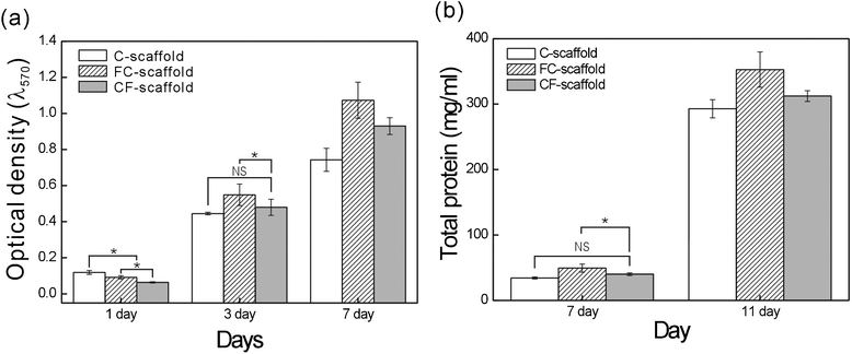 (a) MG63 viable cells after culture on the C-, FC-, and CF-scaffolds. (b) Total protein contents of the MG63 cells extracted from the alginate scaffolds over time. Asterisk (*) denotes P < 0.05; NS = not significant.