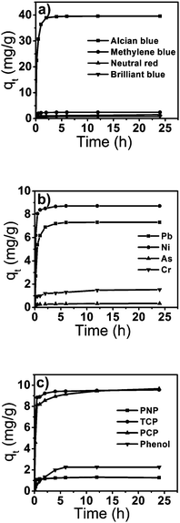 The variation in adsorption capacity of dyes (a), heavy metal ions (b) and pesticides (c) with time.