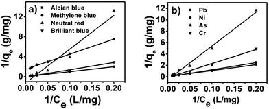 Langmuir isotherms for dyes (a) and metal ions (b).