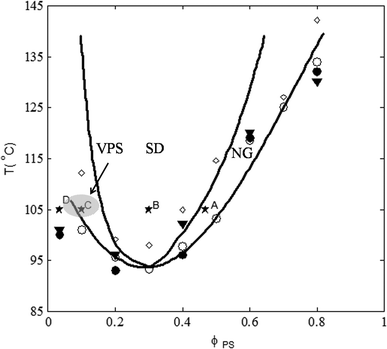 Phase diagram of PS/PVME blends determined from: (i) rheological measurement: binodal temperature by dynamic temperature sweep (○) spinodal temperature by Ajji and Choplin's approach of Fredrickson–Larson theory (◊); (ii) Flory–Huggins theory: binodal curve (—); spinodal curve (– –); (iii) binodal temperature from DSC (▼) and turbidity measurements (●). Selected PS/PVME blends for morphological and rheological investigations are shown with (★) symbol with the weight compositions of A: 46/54, B: 30/70, C: 10/90 and D: 3.5/96.5. The hatched region shows the asymptotic region of VPS in our experiments at 105 °C.