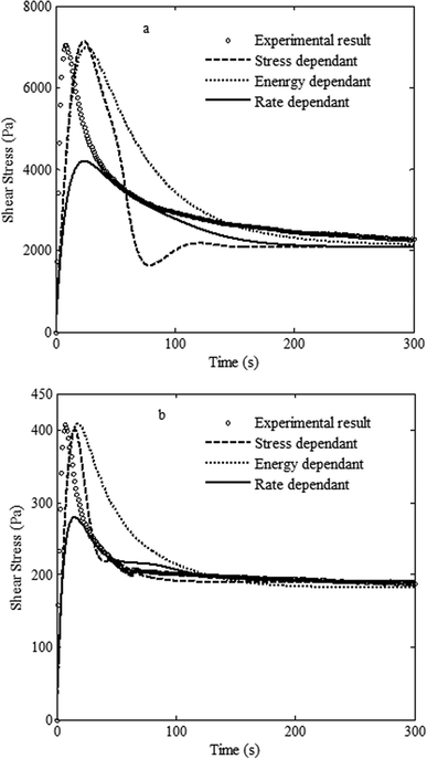 Comparison between the predictions of Yziquel's model by using different kinetic equations with experimental stress growth results of the PS/PVME blends with the compositions of (a) 30/70 and (b) 10/90, after 5 min phase separation at 105 °C.