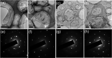 TEM images of (a) pyrene-PEG2K functionalized graphene sheets, (b) pyrene-PEG5K functionalized graphene sheets, (c) pyrene-PCL19 functionalized graphene sheets, and (d) pyrene-PCL48 functionalized graphene sheets. (e–h) Electron diffraction (ED) patterns of the exfoliated graphene sheets corresponding to (a–d), respectively.