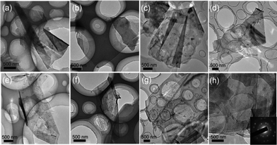 TEM images of (a–d) bilayer and trilayler graphene sheets and (e–h) disordered multilayer graphene sheets prepared by non-covalent functionalization of pyrene-PEG2K, pyrene-PEG5K, pyrene-PCL19 and pyrene-PCL48 with assistance of SC CO2, respectively. The inset in Fig. 3(h) is the corresponding ED pattern.