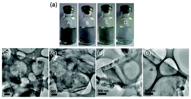 (a) Digital photographs of graphene dispersion and control experiments. (A) Regular graphene sheets dispersion in water obtained by non-covalent functionalization of pyrene-PEG2K with the assistance of SC CO2. (B) Dispersion in water obtained without pyrene-PEG2K. (C) Dispersion in water obtained without SC CO2. (D) Dispersion in water obtained without pyrene-PEG2K and SC CO2. (b,c) TEM images of resultant dispersion in water obtained without pyrene-PEG2K. (d,e) TEM images of resultant dispersion in water obtained without SC CO2.