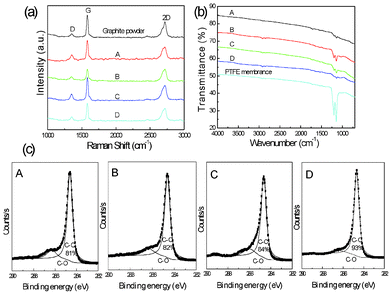 (a) Raman spectra of graphite powder and four vacuum filtered graphene films, which were prepared by non-covalent functionalization of pyrene-PEG2K (A), pyrene-PEG5K (B), pyrene-PCL19 (C) and pyrene-PCL48 (D), respectively. (b) ATR-FTIR spectra of pure PTFE membrane and four vacuum filtered graphene films (A–D), which are the same as Fig. 5a(A–D). (c) Carbon 1s core-level XPS spectra for four vacuum filtered graphene films (A–D). The Shirley background has been removed. Fit lines represent graphitic carbon (C–C ∼284.6 eV), and C–O (∼286.3 eV), respectively.