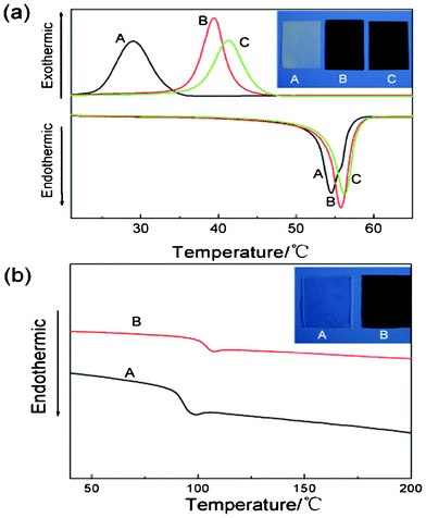 (a) Non-isothermal DSC scans of (A) pure PCL, (B) 1 wt% graphene-PCL nanocomposite and (C) 5 wt% graphene-PCL nanocomposite. (b) Non-isothermal DSC scans of (A) pure PS and (B) 1 wt% graphene-PS nanocomposite. Inset of (a) and (b) show photographs of the corresponding hot-pressed composite films.