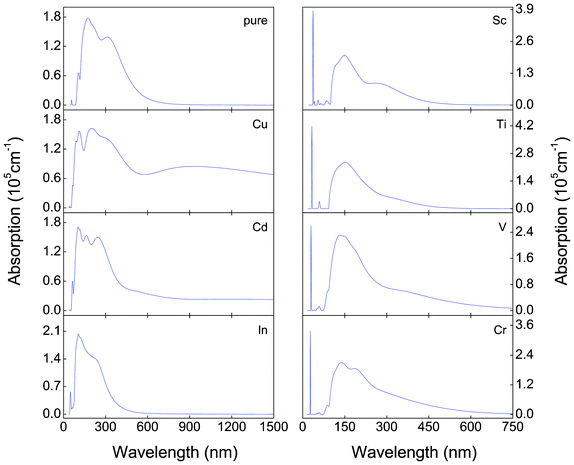 Optical absorption spectra of calculated for various types of α-FeMO3 with M = Cu, Cd, In, Sc, Ti, V and Cr.