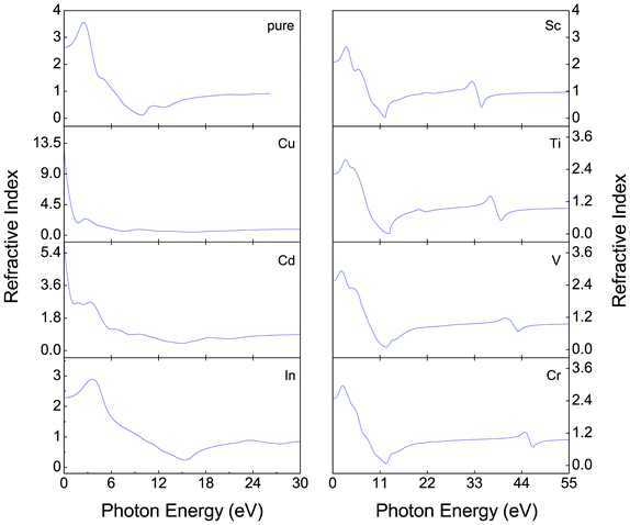 Refractivity index n(w) of α-FeMO3 with M = Cu, Cd, In, Sc, Ti, V and Cr to the photon energy.