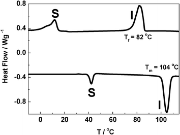 DSC traces observed upon heating (lower) and cooling (upper) for the [N1 1 1 16]2[B12Cl12]. The peak labels indicate the type of phase transition occurring: S = solid ↔ smectic; I = smectic ↔ isotropic.