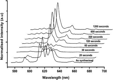 Photoluminescence spectra excited at 473 nm of the nanomaterials precursor obtained from run 11 forming (Y0.96Eu0.04)2O3 after heat-treatment at 550 °C for the indicated time.