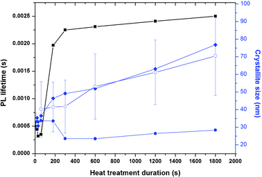 ■ Measured emission lifetime; □ crystallite size by TEM (error bars = Cv); ♦ BET equivalent sphere diameter; • crystallite size from diffraction (N. B lifetime quoted for < 180 s measured at 617 nm (5D0 → 7F2) in (Y0.96Eu0.04)OOH and >300 s at 612 nm (5D0 → 7F2) in (Y0.96Eu0.04)2O3). Dashed line represents the PL lifetime for bulk Eu-doped Y2O3.