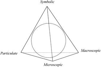 Domains in biochemistry drawn as the “Biochemistry Tetrahedron” adapted from Reid (2009) and Chu's “Biology Tetrahedron” (2008). The dotted circle represents the interior of the tetrahedron.