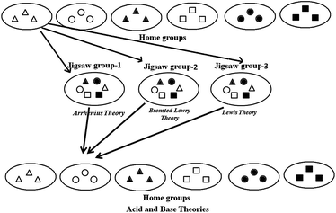 Studies in home and jigsaw groups.